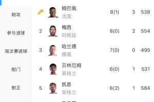 世界杯史上仅3人单届进球上双！姆巴佩 梅西 贝林 凯恩能否突破？